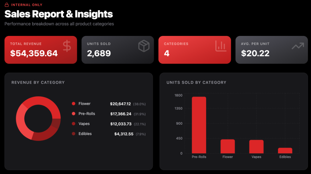 How to Turn Dispensary Sales Data Into Marketing Decisions