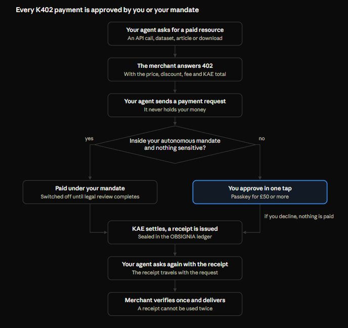 How a K402 payment flows: the agent asks, the merchant answers 402, you approve, KAE settles and the merchant verifies the receipt