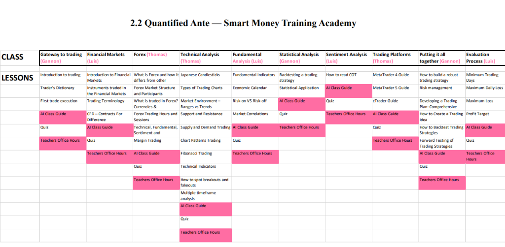Full curriculum across 10 specialized trading classes — from markets to evaluation