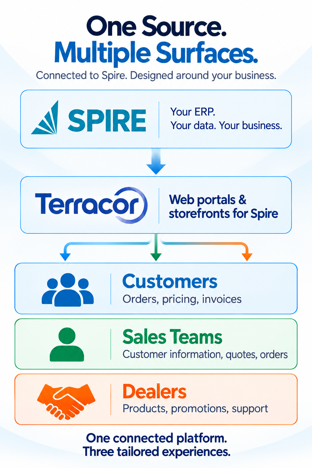 Diagram showing Spire as the ERP source of truth, Terracor as the ecommerce platform, and separate online experiences for customers, sales teams, and dealers.