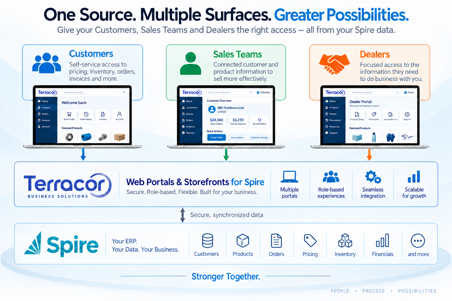 Diagram showing Spire as the ERP source of truth, Terracor as the ecommerce platform, and tailored online experiences for customers, sales teams, and dealers.