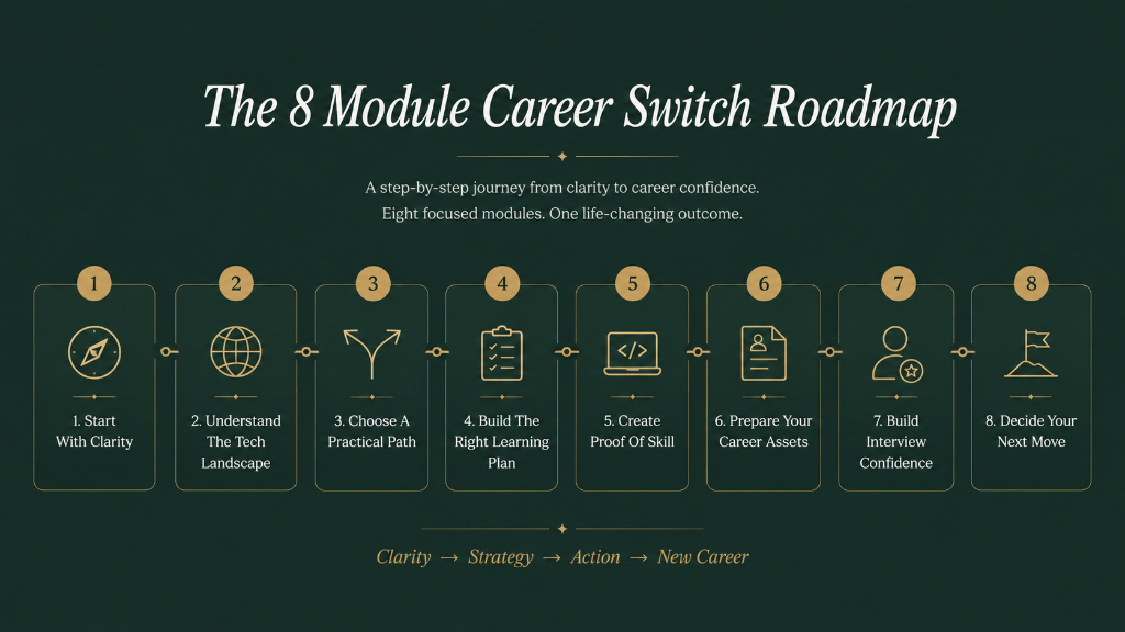 The 8 module career switch roadmap from Start With Clarity through to Decide Your Next Move