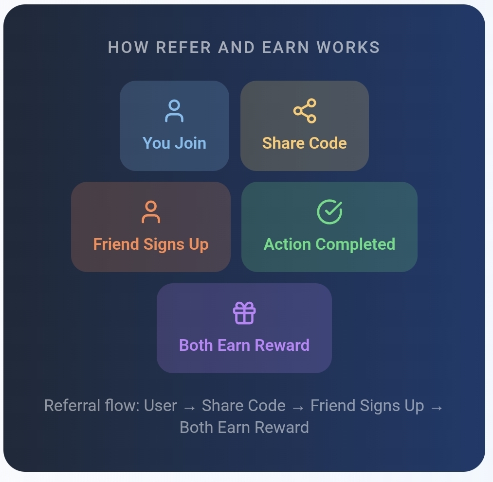 What Is Refer and Earn? Best Ways to Share Referral Codes and Earn Rewards in 2026