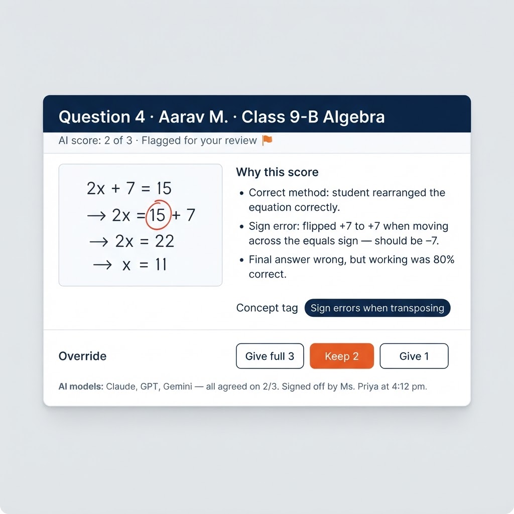 A teacher's audit and override panel showing why the AI gave a score, the concept tag, a one-click override, and the model consensus log
