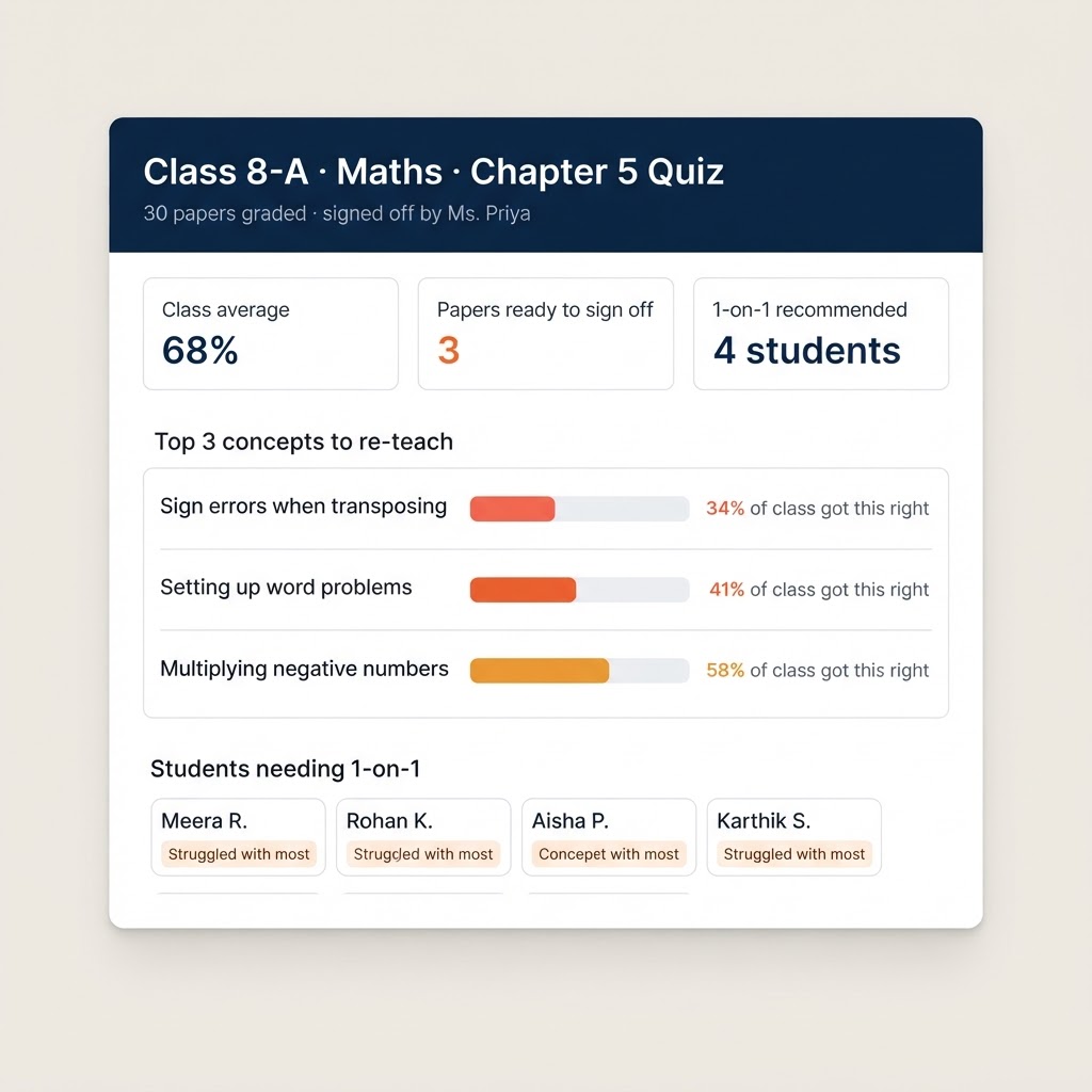 A teacher's class dashboard showing 30 papers signed off, the top 3 concepts to re-teach, and 4 students recommended for 1-on-1