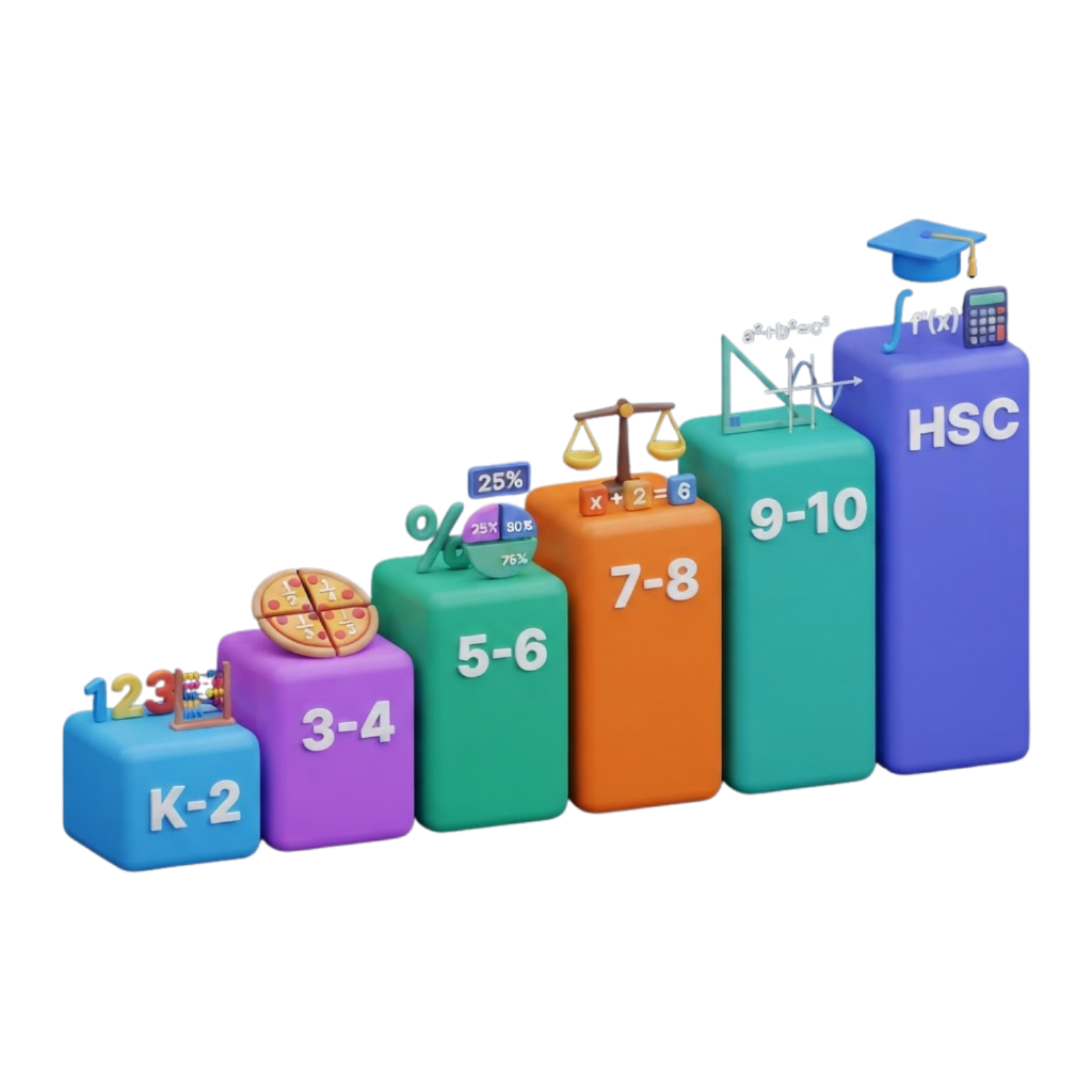 3D clay-style panoramic staircase showing mathematical progression from K-2 through to HSC calculus
