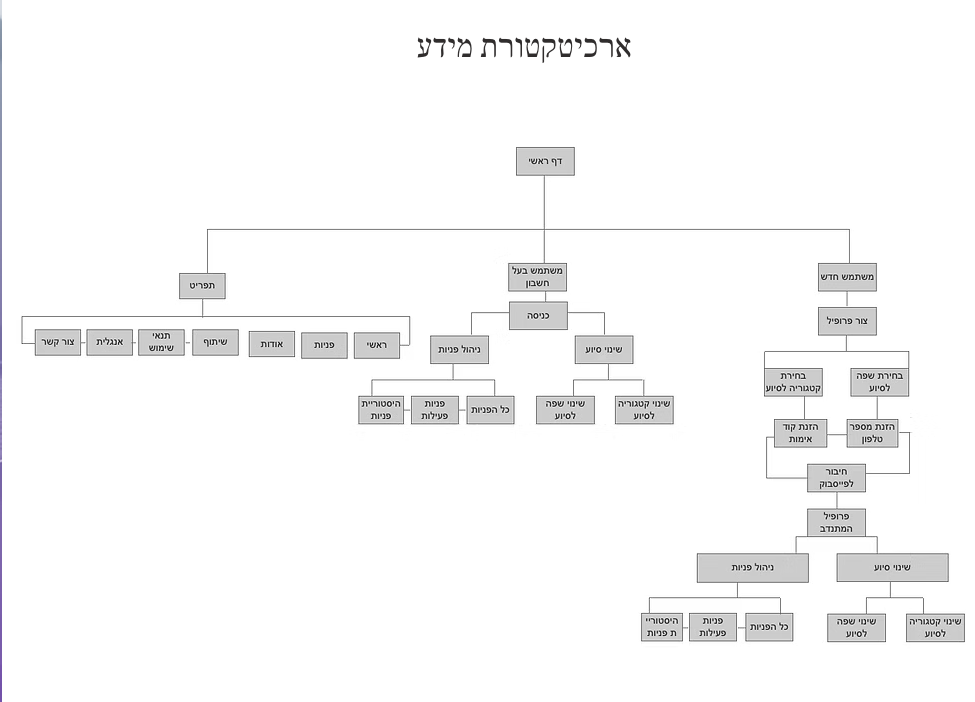 HELPER — דיאגרמת ארכיטקטורת מידע