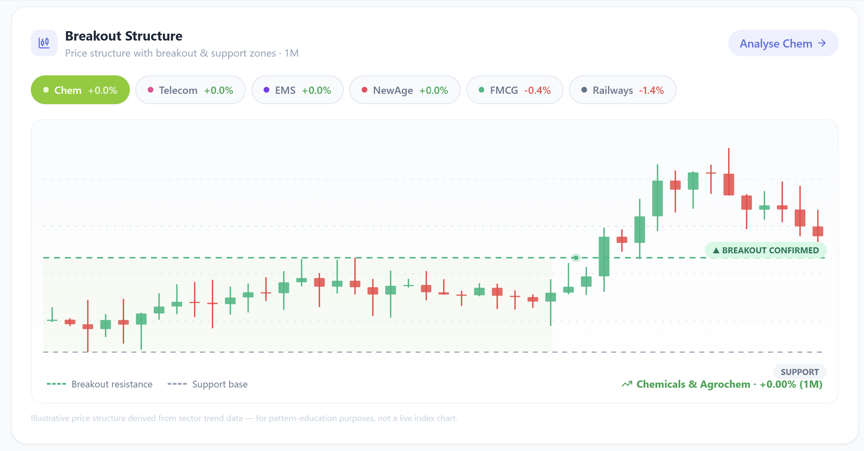 Sector breakout structure example