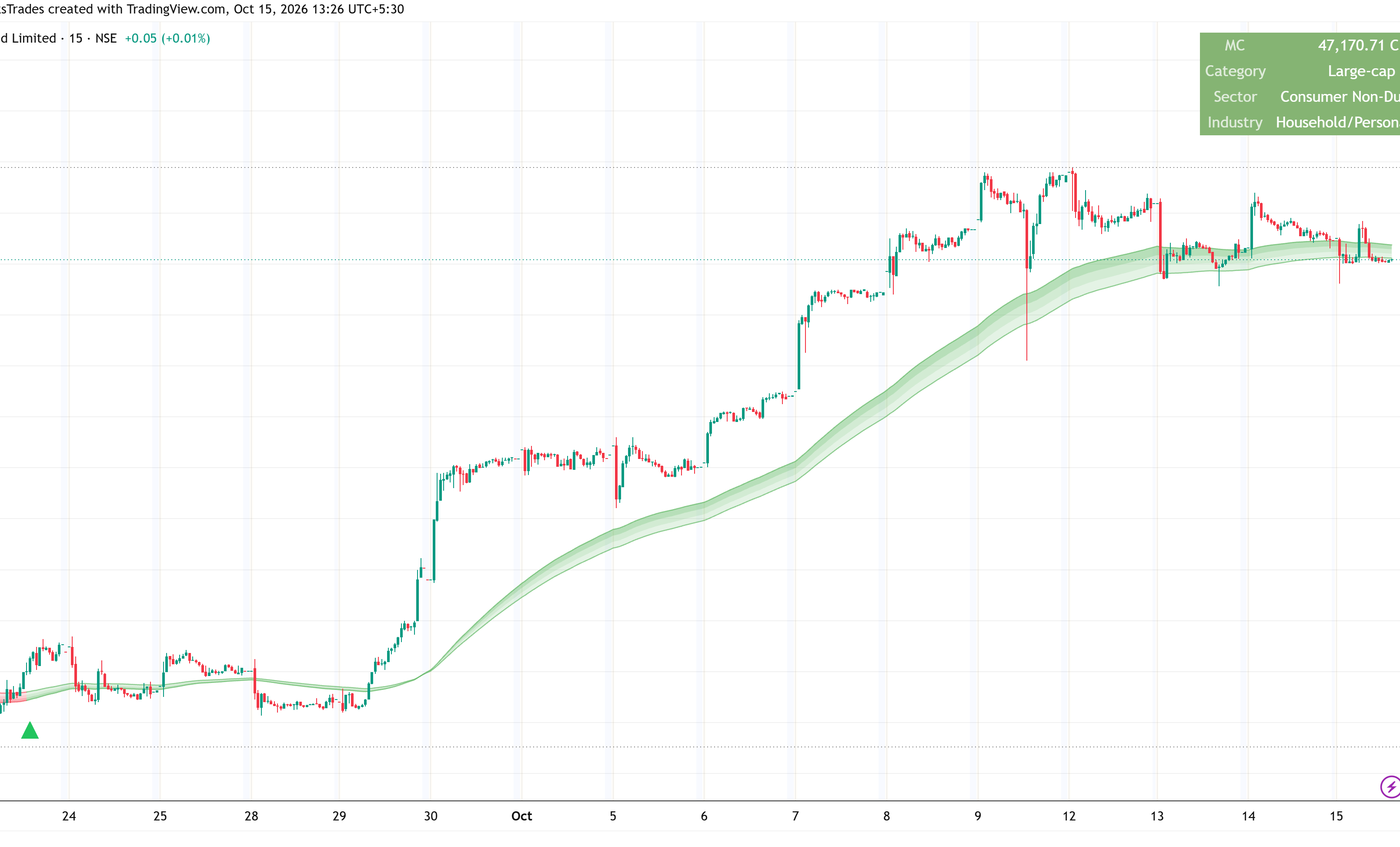 Trend-following chart example