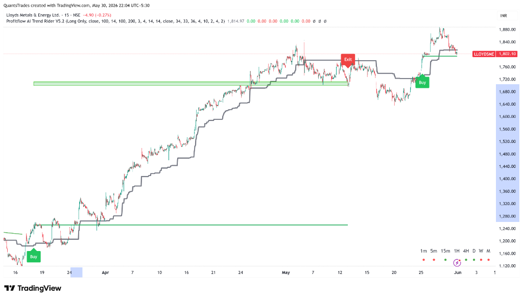 Lloyds Metals & Energy — Trend Rider Signal
