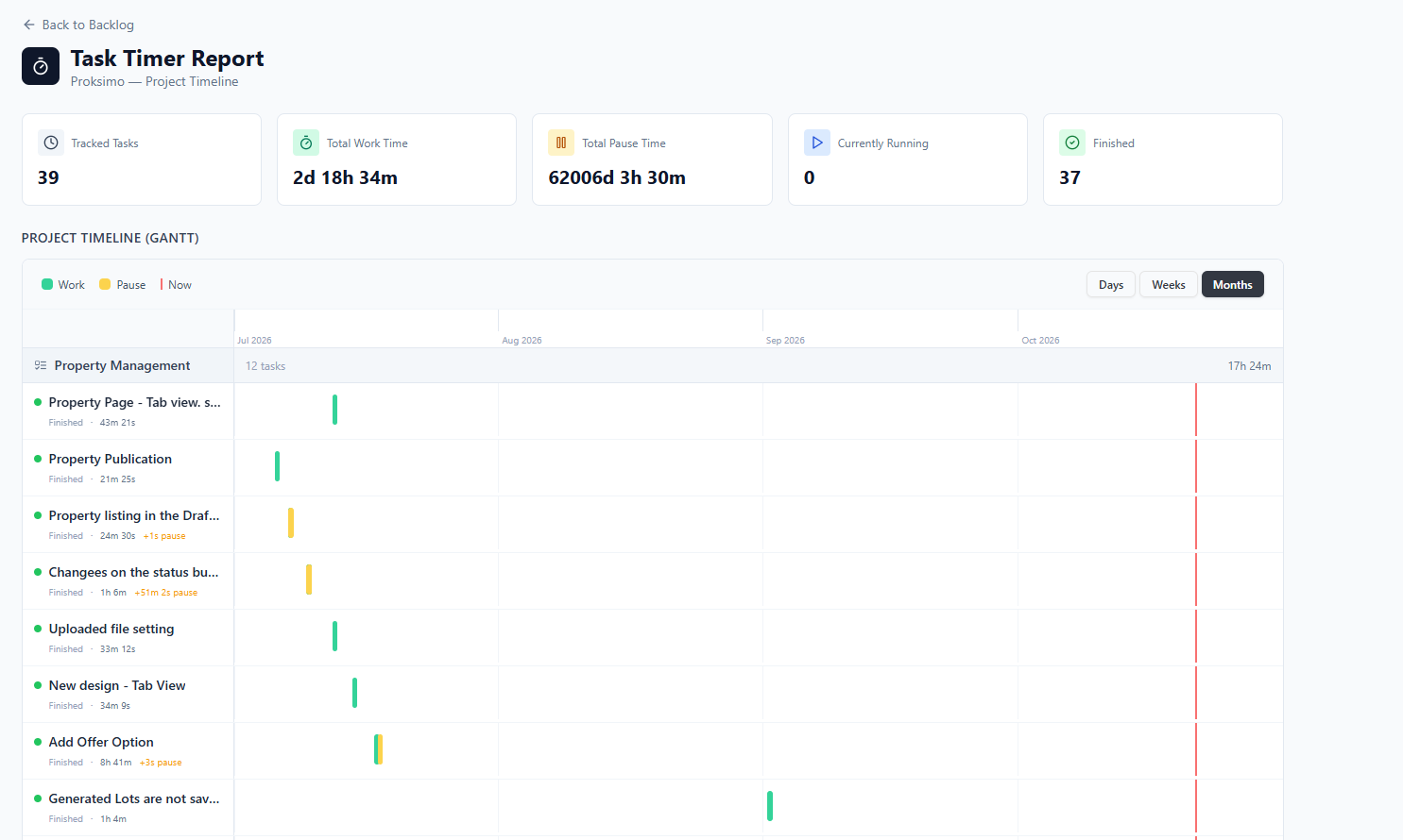 Actual APERIZER Task Timer Report with work-time metrics and Gantt timeline