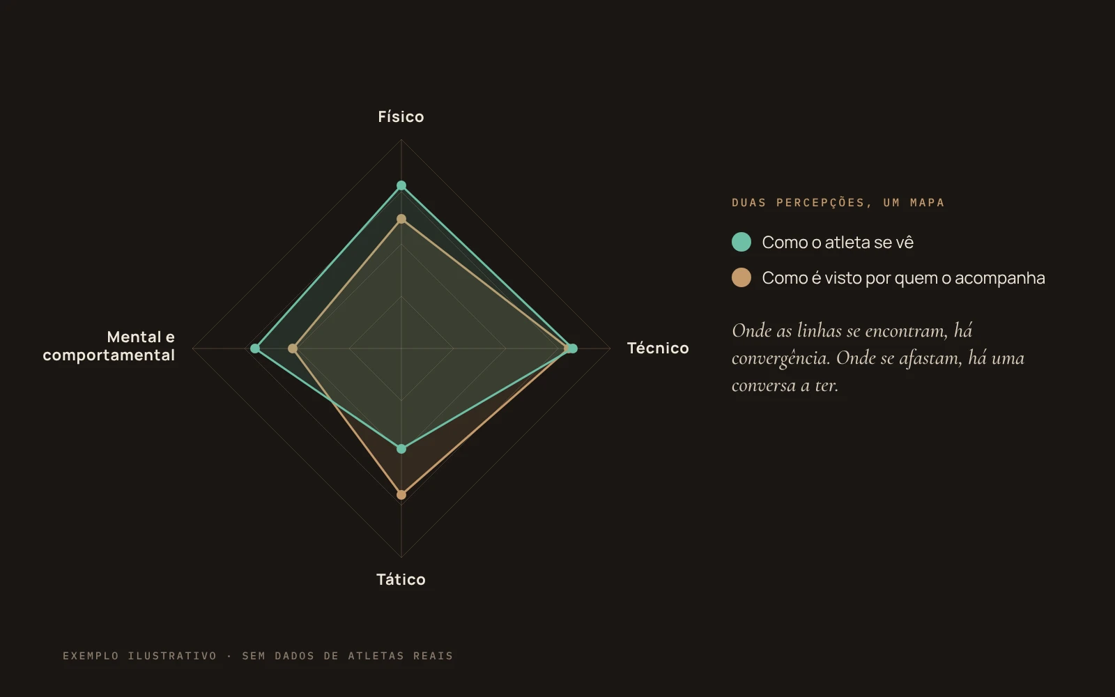 Ilustração de um mapa de radar com duas percepções sobrepostas — exemplo ilustrativo, sem dados de atletas reais