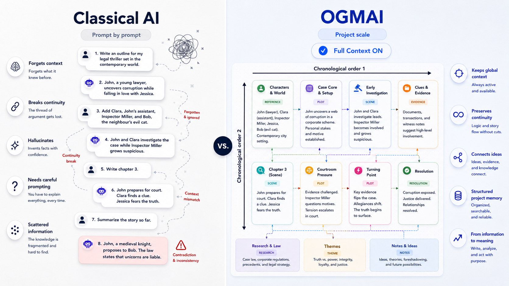 Comparison between classical AI working prompt by prompt and OGMAI working at project scale with Full Context ON.