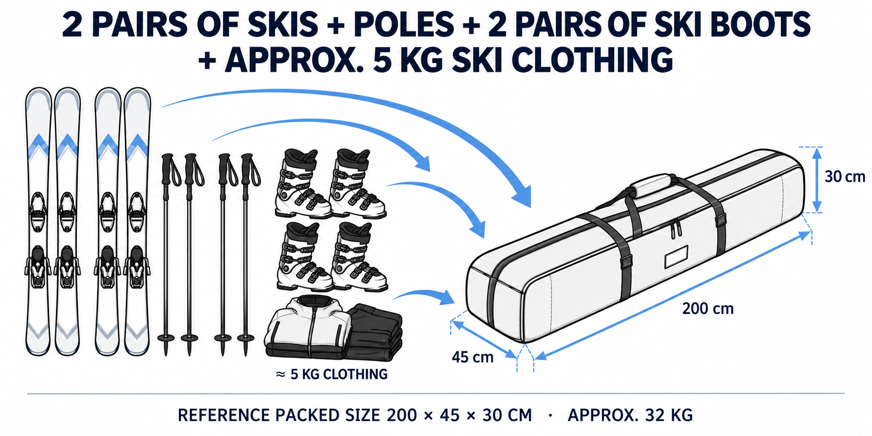 Reference packed size for two pairs of skis, poles, boots and approx. 5 kg of ski clothing: 200 x 45 x 30 cm, approx. 32 kg