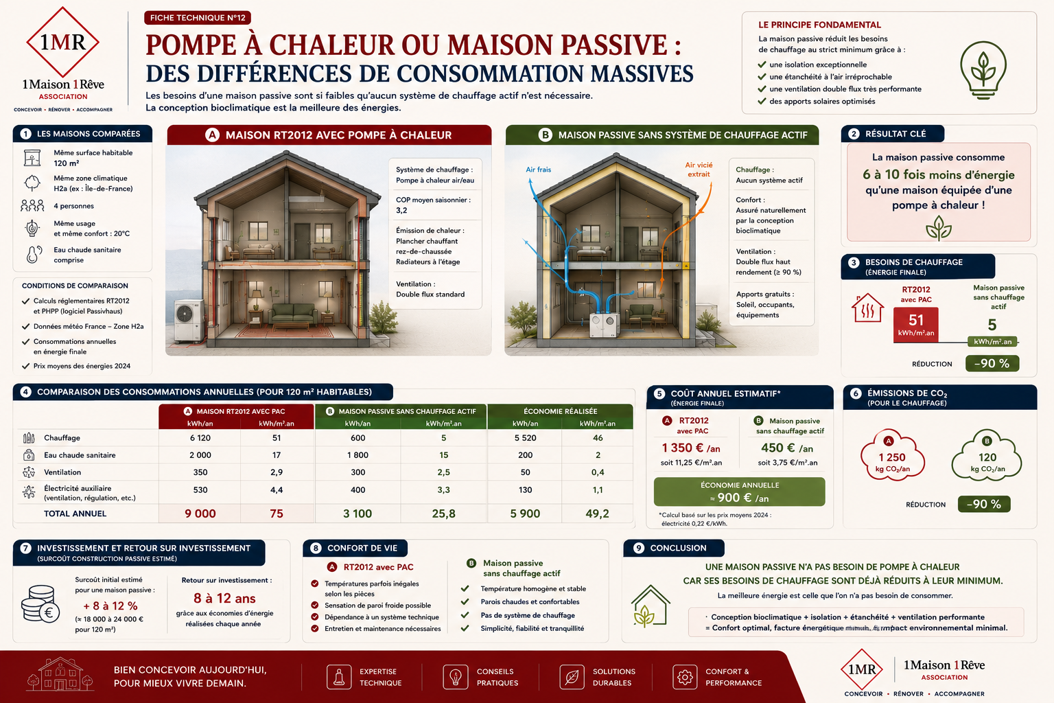 Comparatif de consommation entre une maison RT2012 avec pompe à chaleur et une maison passive