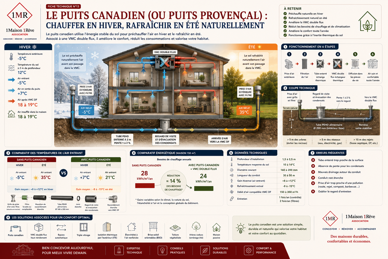 Infographie sur le fonctionnement du puits canadien