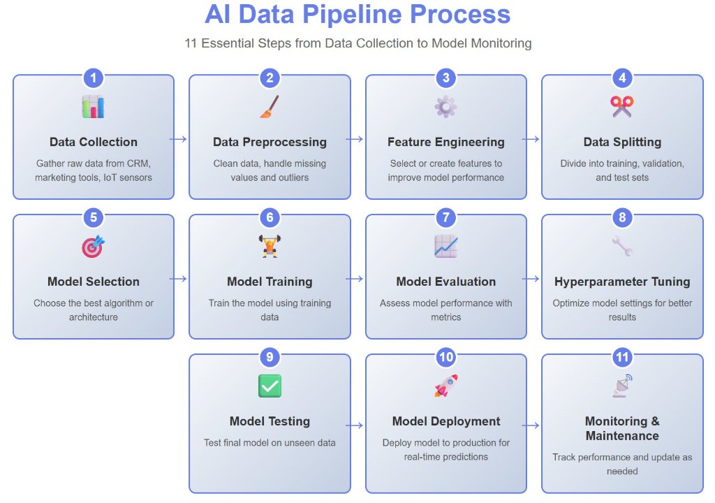 Figure 6 — AI processing pipeline (input → analysis → output)