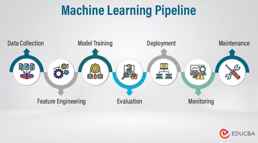 Figure 7 — AI lifecycle (processing, evaluation, monitoring, improvement)