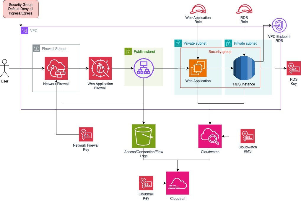 Figure 5 — Secure system architecture with layered protection and logging
