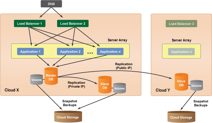 Figure 1 — High-level system architecture (secure API → processing → storage → user interface)