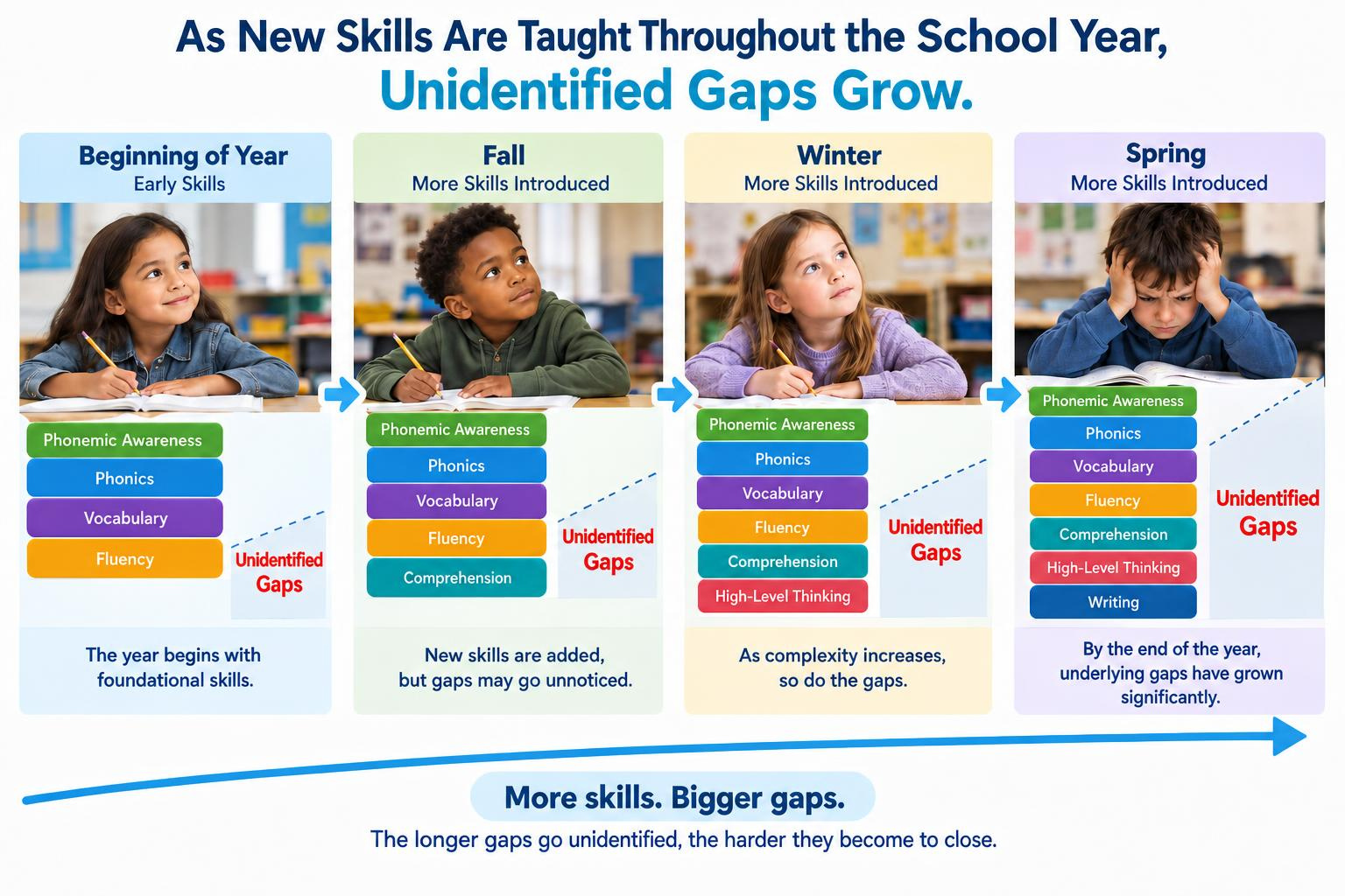 Diagram: as new skills are taught from the beginning of the school year through fall, winter, and spring, the stack of skills students learn grows taller while the bold red unidentified gaps beside it grow wider, ending with a child who looks overwhelmed.