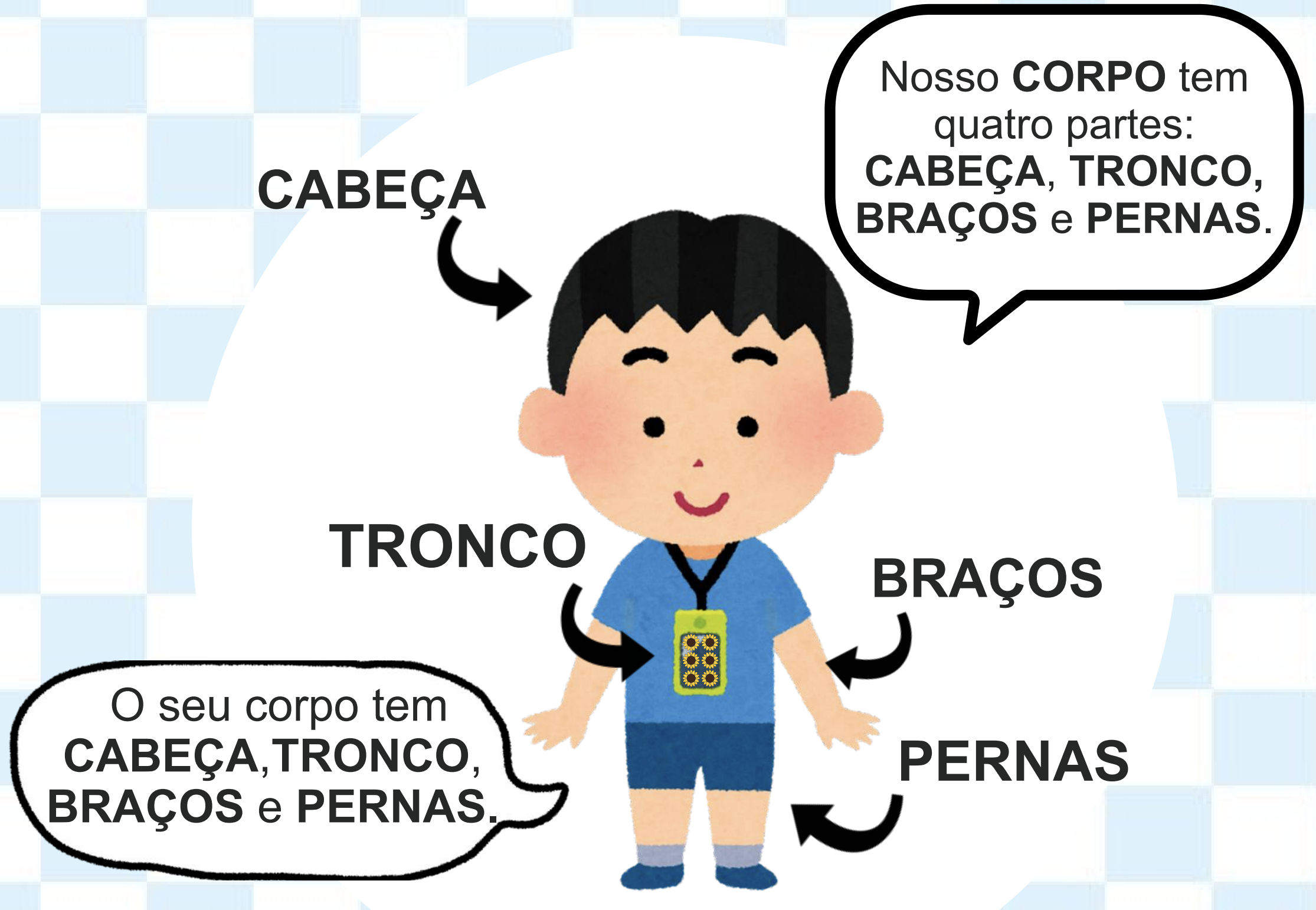 Ilustração de uma criança com as quatro partes do corpo identificadas: cabeça, tronco, braços e pernas
