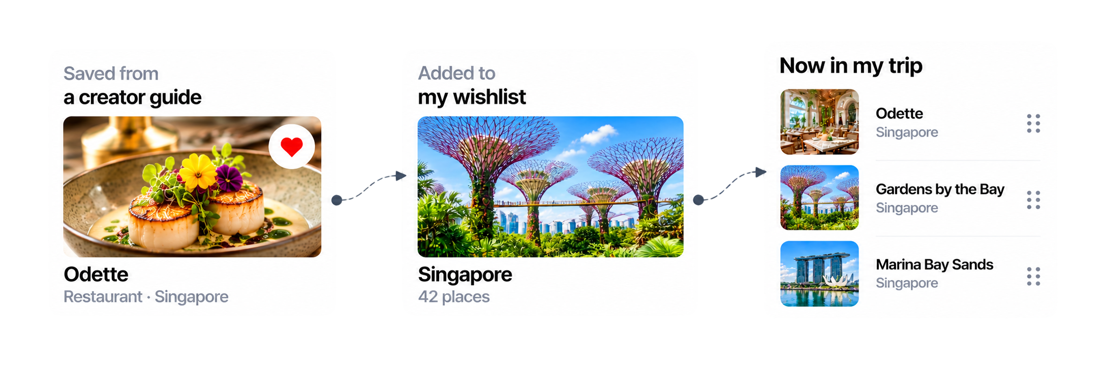 A saved place from a creator guide, added to a wishlist, then placed into a trip itinerary