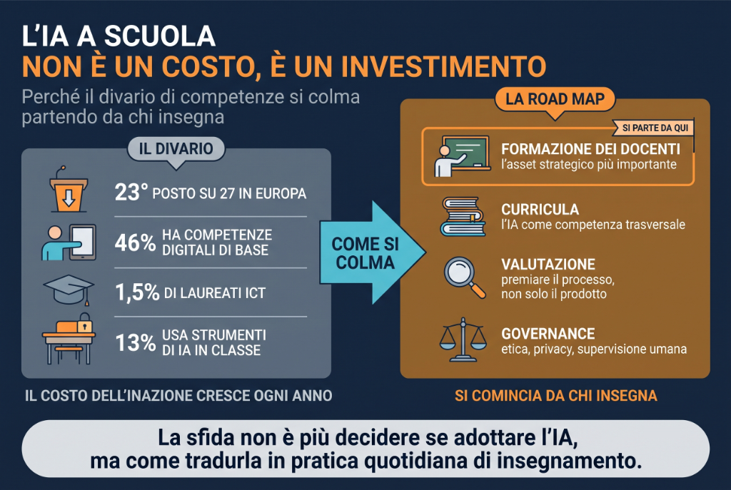 Copertina dell'articolo: Intelligenza artificiale a scuola: un investimento strategico nel capitale umano