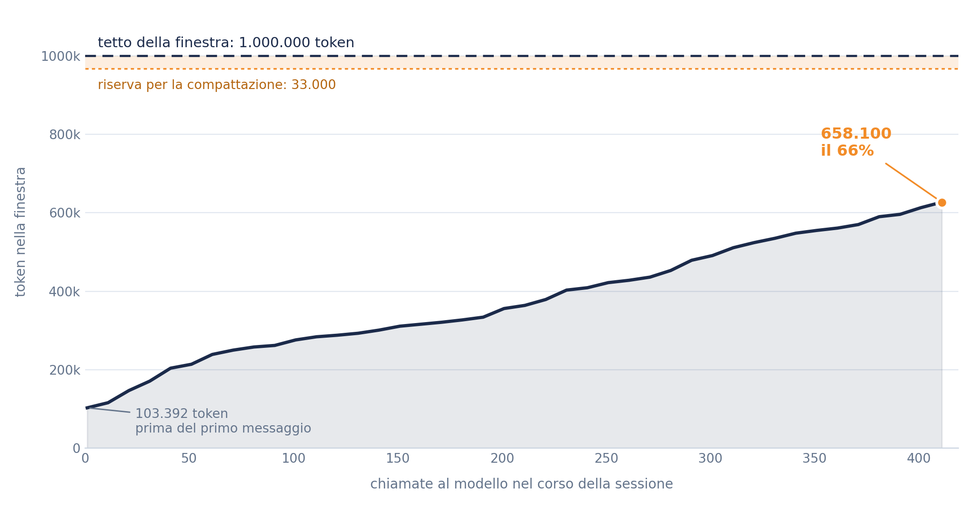 Grafico dei token nella finestra di contesto nel corso della sessione: 658.100 su un milione, con la riserva di 33.000 token per la compattazione