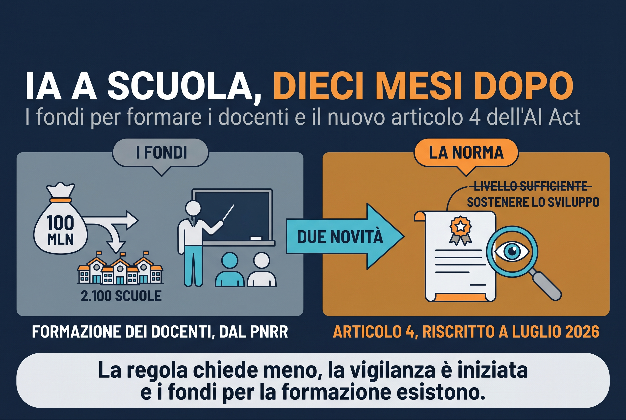 Copertina dell'articolo: IA a scuola, dieci mesi dopo: i fondi per i docenti e il nuovo articolo 4