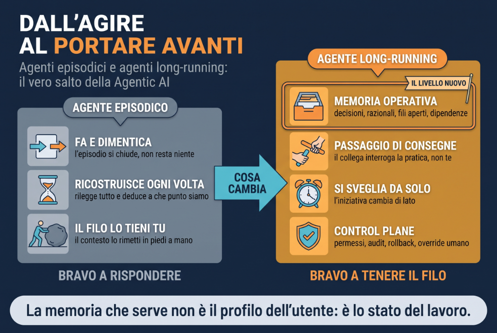 Copertina dell'articolo: Agenti episodici e agenti long-running: il vero salto della Agentic AI