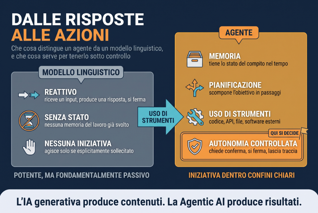 Copertina dell'articolo: Agentic AI e il nuovo paradigma dell'azione nell'intelligenza artificiale