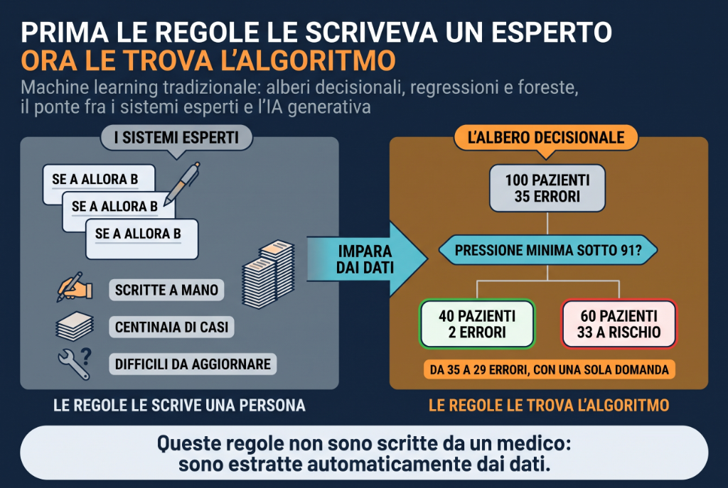 Copertina dell'articolo: Machine Learning tradizionale