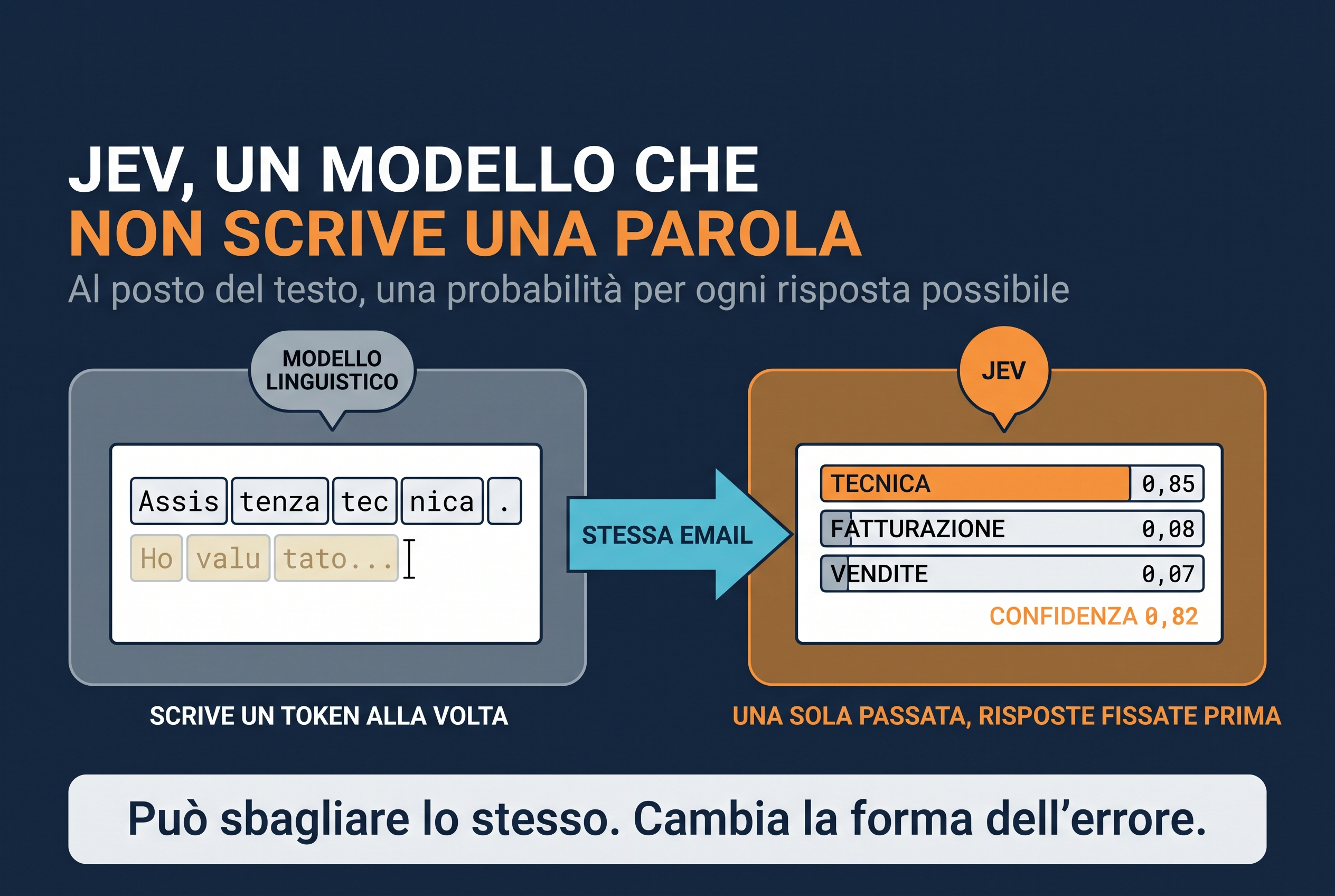 Jev, un modello che non scrive una parola