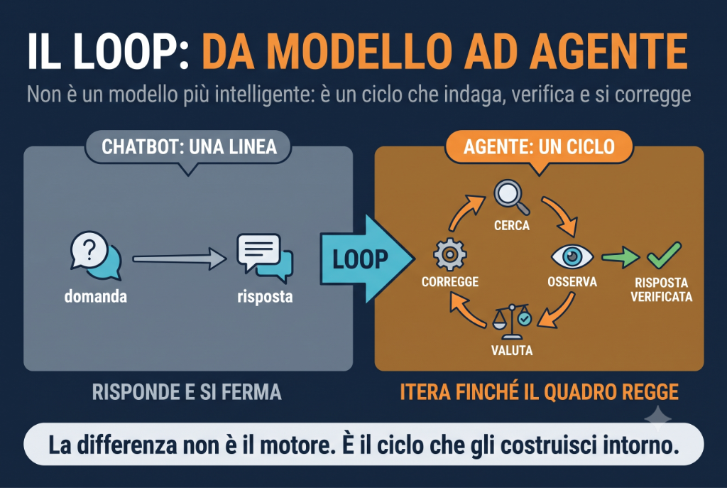 Copertina dell'articolo: Il loop: quello che trasforma un modello in un agente