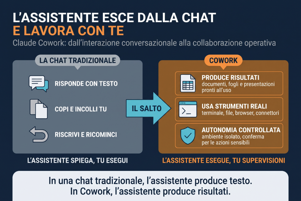 Copertina dell'articolo: Claude Cowork: quando l'assistente IA esce dalla chat e lavora con te