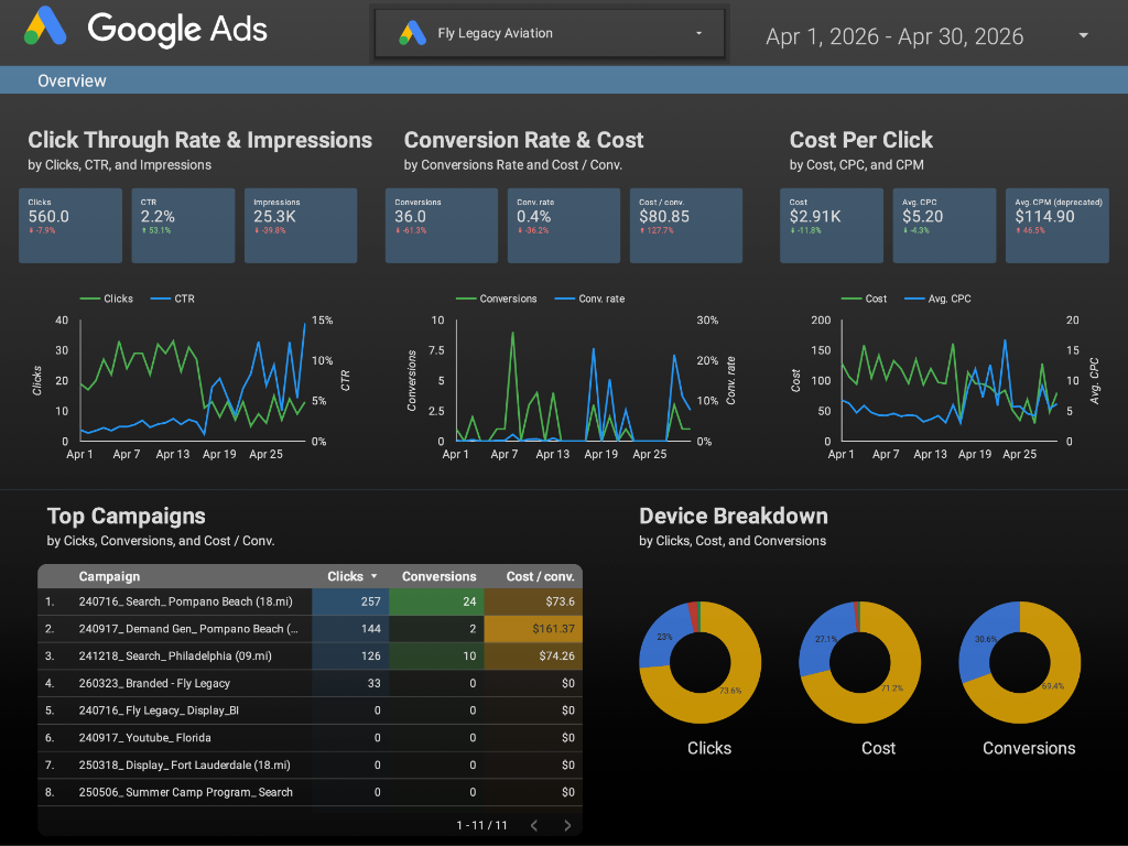 April 2026 · 36 conversions · $2.91K spend · The honest follow-up. April normalized as we tested branded campaign expansion. Cost per enrollment moved up to $80.85. We don't hide regression — variance is part of paid search reality.