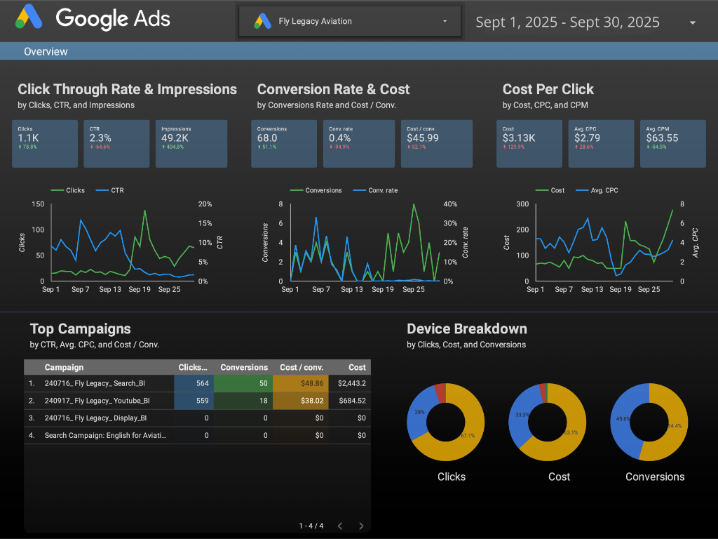 Google Ads performance dashboard — September 2025