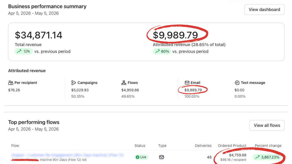 Email program performance dashboard — 30-day window