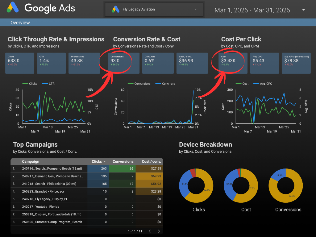 Fly Legacy Aviation — Google Ads dashboard, March 2026