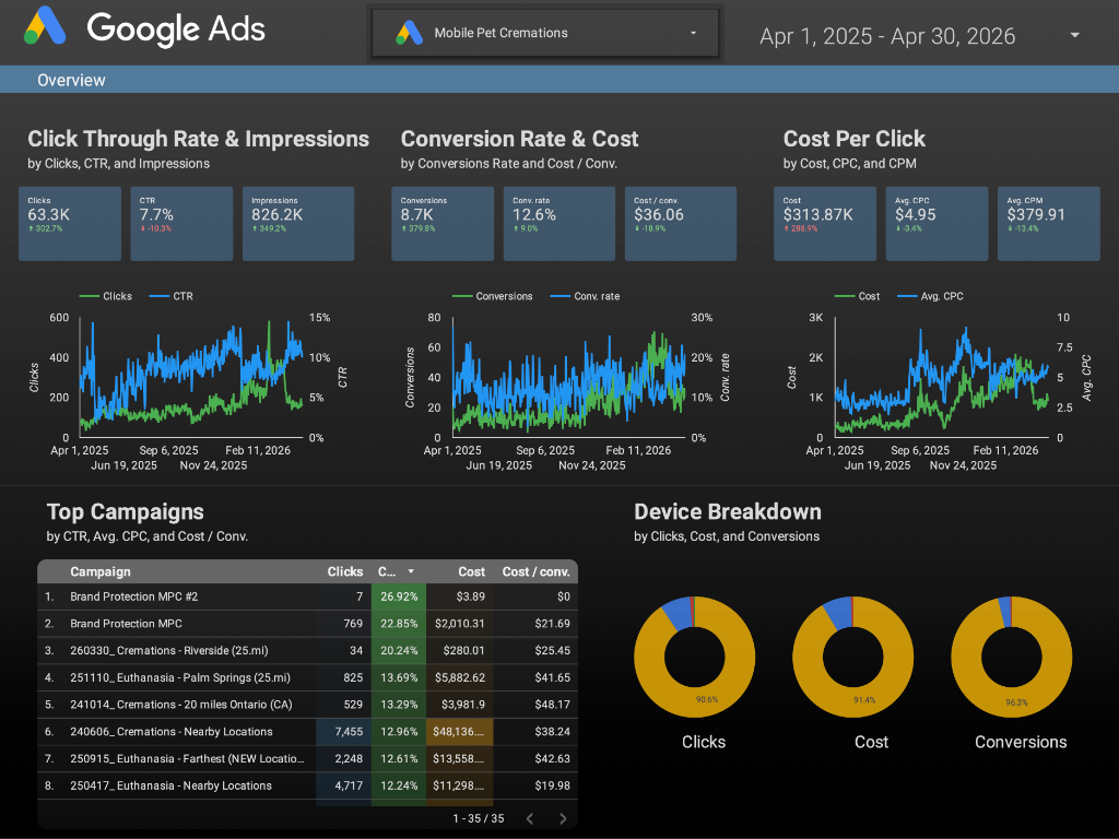 Mobile Pet Cremations — Apr 2025–Apr 2026 Google Ads performance dashboard