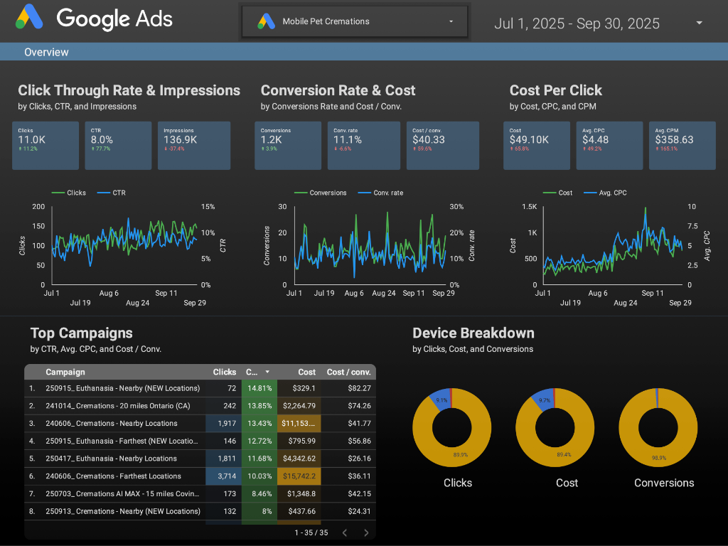 Q3 2025 (Jul–Sep) · 1,203 conversions · $49K spend · The scale-up period. Bing Ads layered as a low-cost secondary channel. September spend pushed to $25K to test ceiling — September was learning, not optimization.