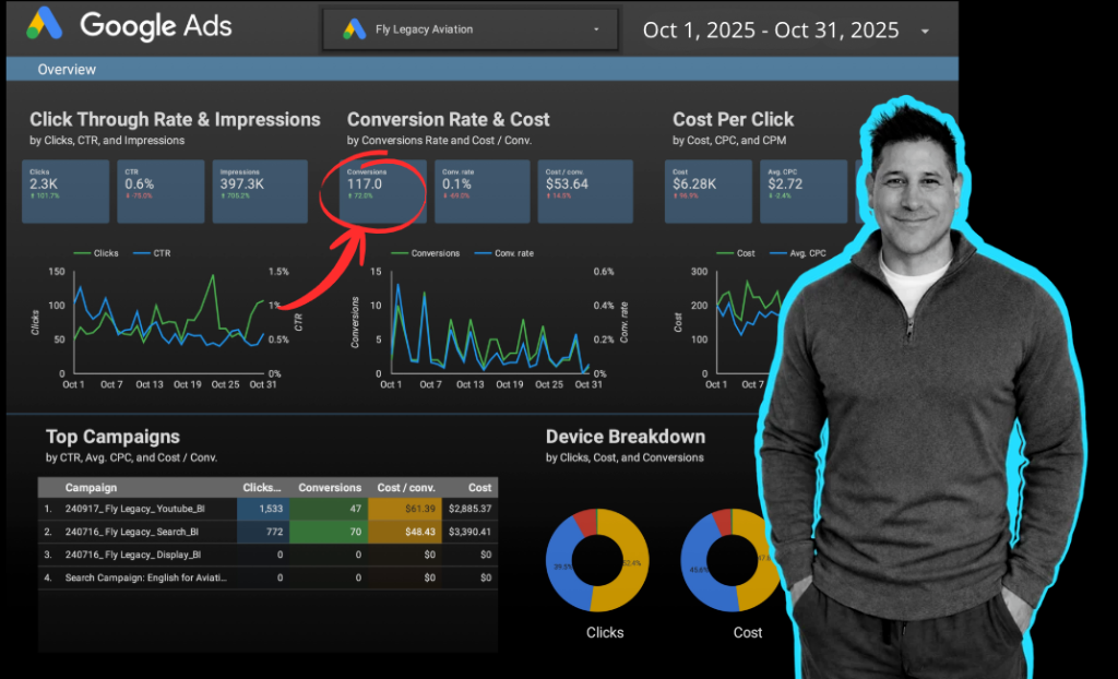 Carlos Diez Jr., Founder of Peripheral Media, with a Google Ads dashboard showing client campaign performance