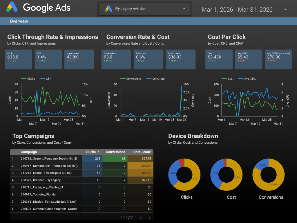 Fly Legacy Aviation — March 2026 Google Ads Looker Studio dashboard