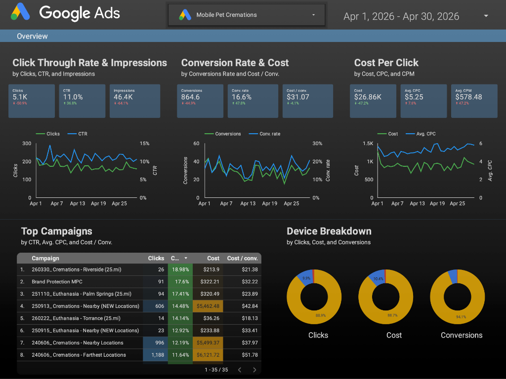 Mobile Pet Cremations — 12-month Google Ads Looker Studio performance overview