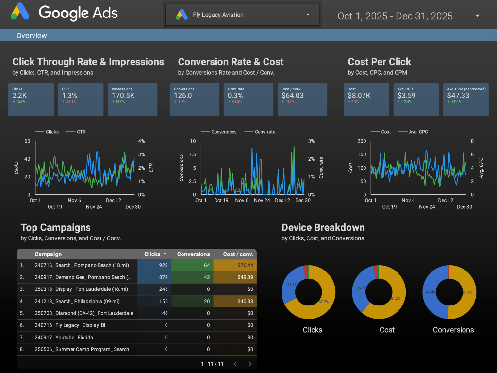 Q4 2025 (Oct–Dec 2025) · 242 conversions · $11.9K spend · The strongest sustained block. October 2025 alone delivered 117 conversions on $6.28K — the volume baseline for what consistent performance looks like.