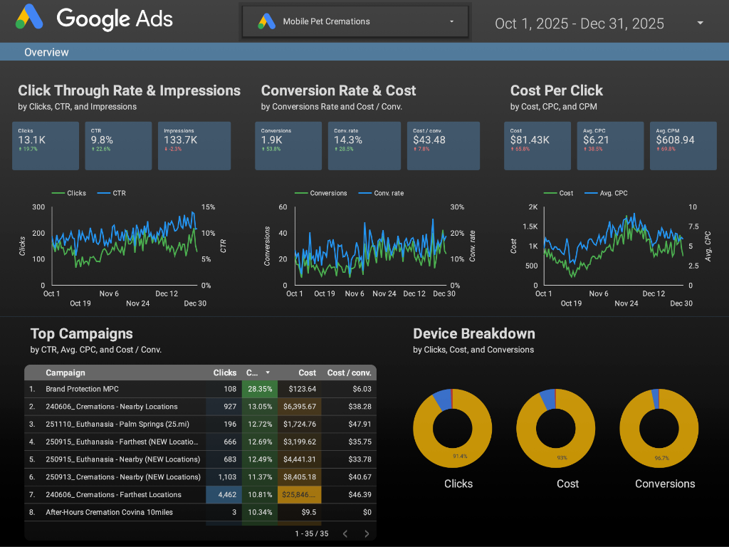 Q4 2025 (Oct–Dec) · 2,035 conversions · $81K spend · The breakthrough. Conversions per month broke through 700 in November and 800 in December. Cost per conversion held in the $35–43 range while volume nearly doubled.