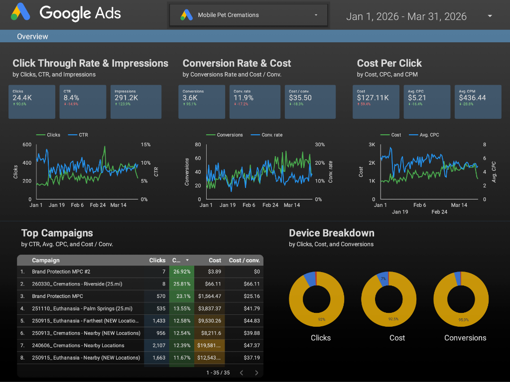 Q1 2026 (Jan–Mar) · 2,000+ conversions · $110K+ spend · The record. February 2026: 1,025 conversions in a single month. Phone calls peaked at 743. Cost per booking held at $39, even at peak volume.