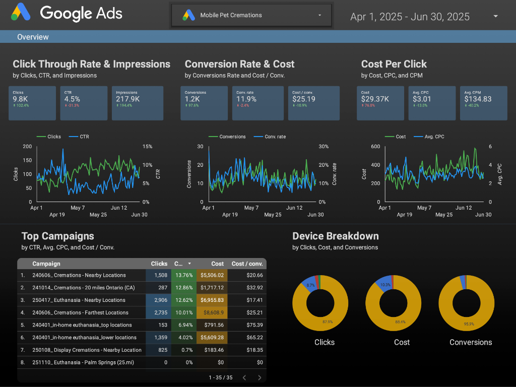 Q2 2025 (Apr–Jun) · 1,138 conversions · $26K spend · The starting point. Conversions per month: 360 → 389. Cost per conversion stabilizing around $20–30.