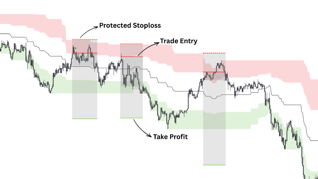 Indicator trade example with trade entry and take profit